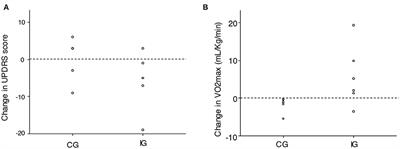 Effect of a High-Intensity Tandem Bicycle Exercise Program on Clinical Severity, Functional Magnetic Resonance Imaging, and Plasma Biomarkers in Parkinson's Disease